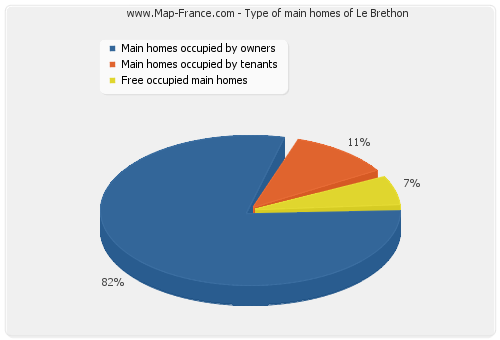 Type of main homes of Le Brethon